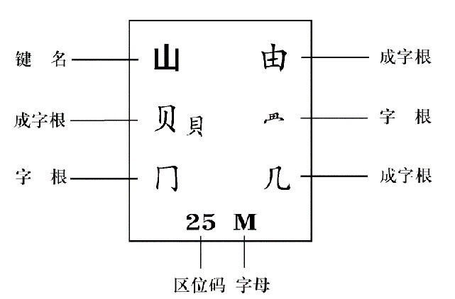 字根键位规律解读