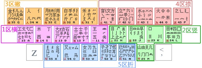 五笔字根区位