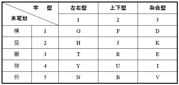 五笔识别码