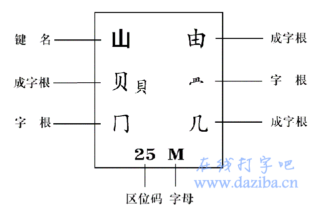 五笔区位号规律