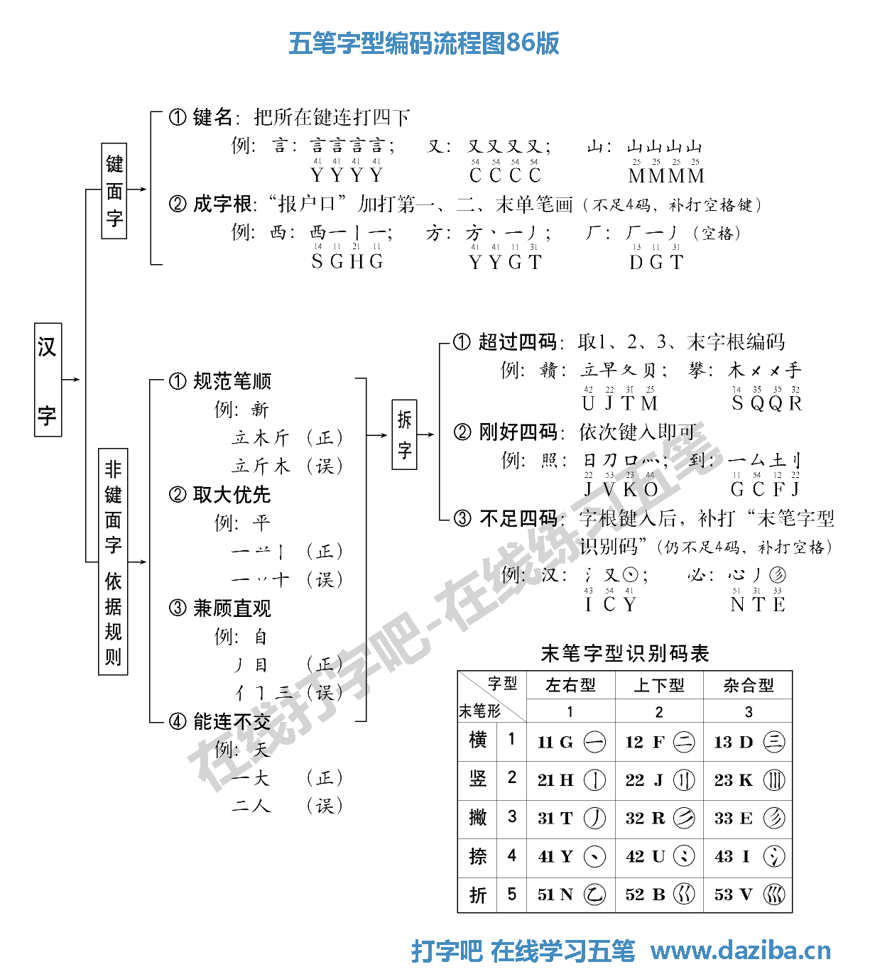 五笔编码流程图